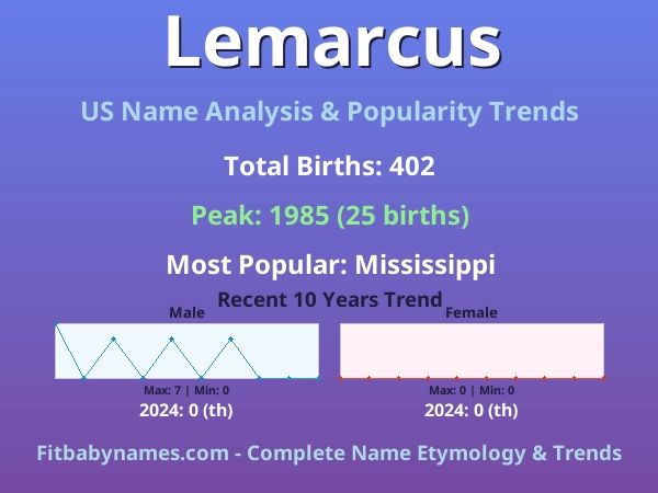 Infographic: Lemarcus name meaning, origin, and popularity trends in the United States (US baby name analysis chart)