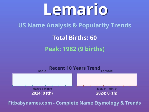 Infographic: Lemario name meaning, origin, and popularity trends in the United States (US baby name analysis chart)