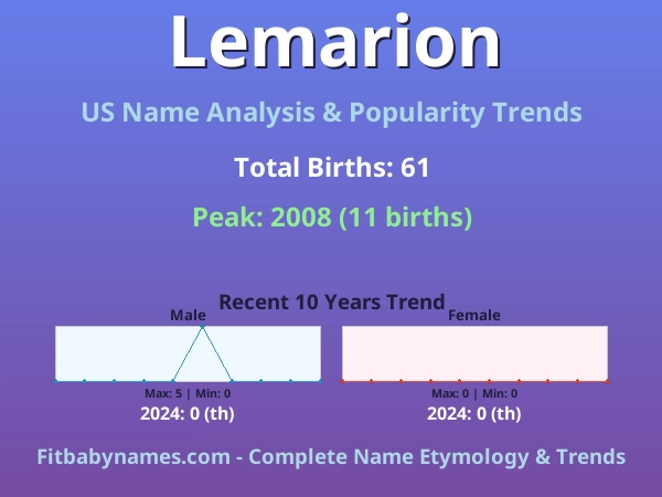 Infographic: Lemarion name meaning, origin, and popularity trends in the United States (US baby name analysis chart)