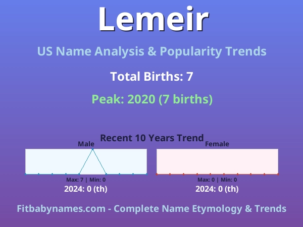 Infographic: Lemeir name meaning, origin, and popularity trends in the United States (US baby name analysis chart)