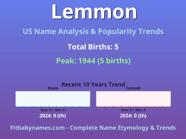 Infographic: Lemmon name meaning, origin, and popularity trends in the United States (US baby name analysis chart)