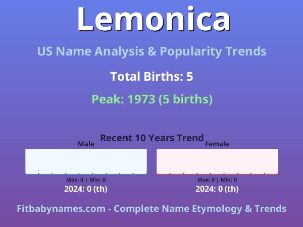 Infographic: Lemonica name meaning, origin, and popularity trends in the United States (US baby name analysis chart)