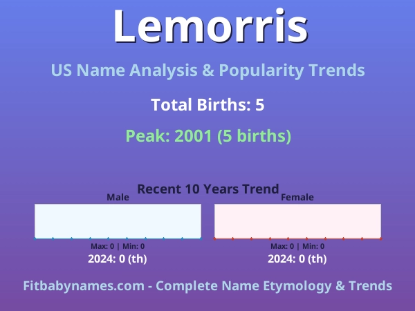 Infographic: Lemorris name meaning, origin, and popularity trends in the United States (US baby name analysis chart)