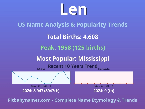 Infographic: Len name meaning, origin, and popularity trends in the United States (US baby name analysis chart)