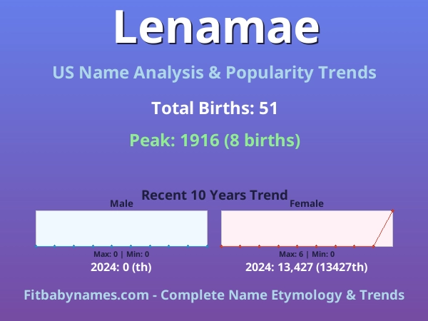 Infographic: Lenamae name meaning, origin, and popularity trends in the United States (US baby name analysis chart)