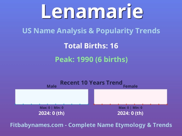 Infographic: Lenamarie name meaning, origin, and popularity trends in the United States (US baby name analysis chart)