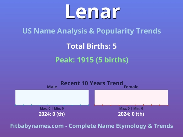 Infographic: Lenar name meaning, origin, and popularity trends in the United States (US baby name analysis chart)