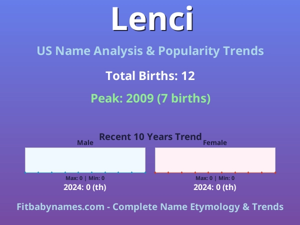 Infographic: Lenci name meaning, origin, and popularity trends in the United States (US baby name analysis chart)