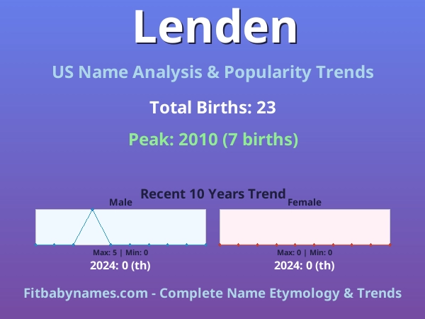 Infographic: Lenden name meaning, origin, and popularity trends in the United States (US baby name analysis chart)