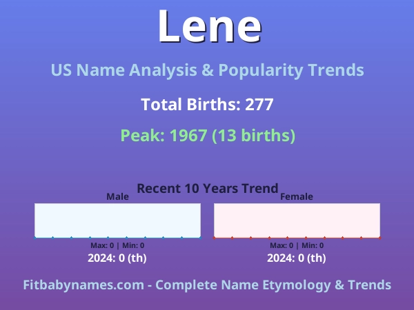Infographic: Lene name meaning, origin, and popularity trends in the United States (US baby name analysis chart)