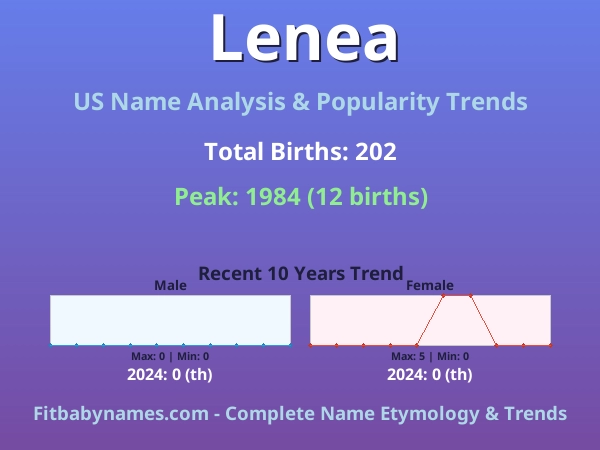 Infographic: Lenea name meaning, origin, and popularity trends in the United States (US baby name analysis chart)