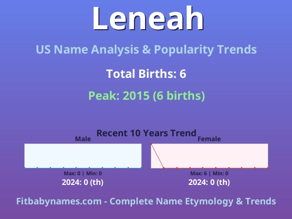 Infographic: Leneah name meaning, origin, and popularity trends in the United States (US baby name analysis chart)