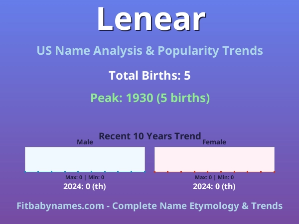 Infographic: Lenear name meaning, origin, and popularity trends in the United States (US baby name analysis chart)