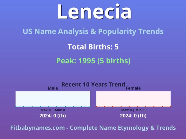 Infographic: Lenecia name meaning, origin, and popularity trends in the United States (US baby name analysis chart)