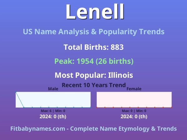 Infographic: Lenell name meaning, origin, and popularity trends in the United States (US baby name analysis chart)
