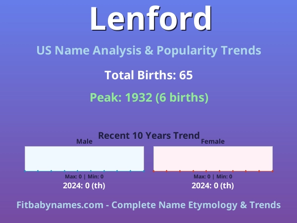 Infographic: Lenford name meaning, origin, and popularity trends in the United States (US baby name analysis chart)