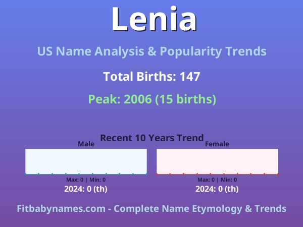 Infographic: Lenia name meaning, origin, and popularity trends in the United States (US baby name analysis chart)