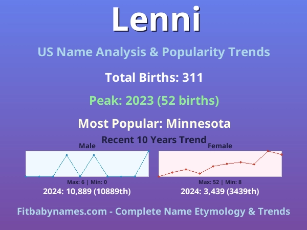 Infographic: Lenni name meaning, origin, and popularity trends in the United States (US baby name analysis chart)