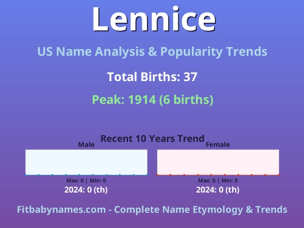Infographic: Lennice name meaning, origin, and popularity trends in the United States (US baby name analysis chart)