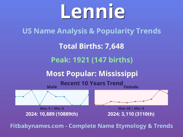 Infographic: Lennie name meaning, origin, and popularity trends in the United States (US baby name analysis chart)