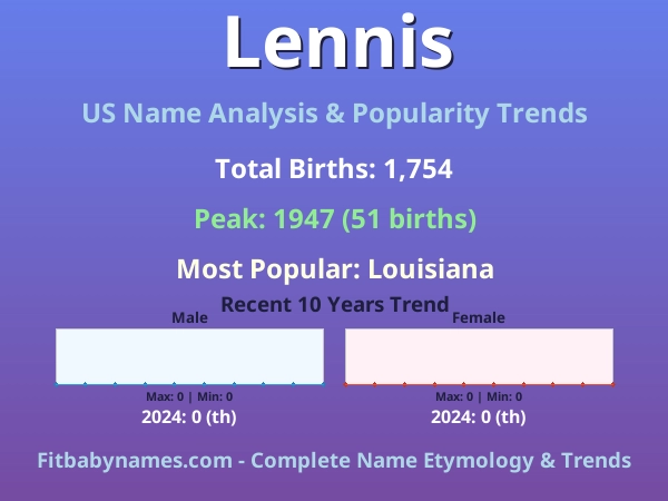 Infographic: Lennis name meaning, origin, and popularity trends in the United States (US baby name analysis chart)
