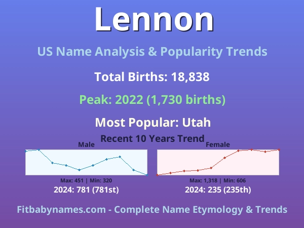 Infographic: Lennon name meaning, origin, and popularity trends in the United States (US baby name analysis chart)