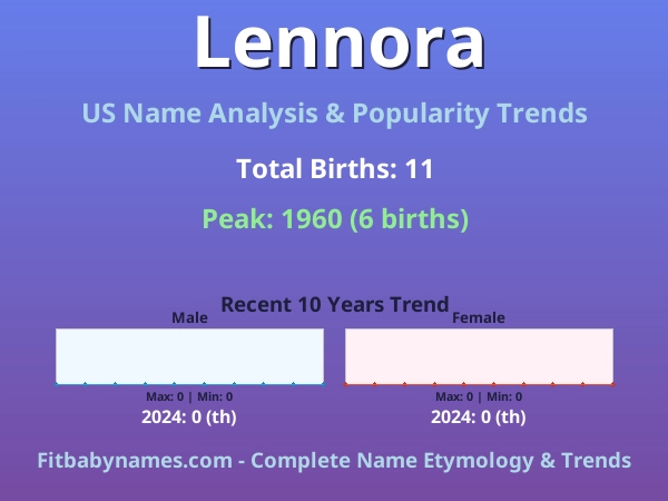 Infographic: Lennora name meaning, origin, and popularity trends in the United States (US baby name analysis chart)