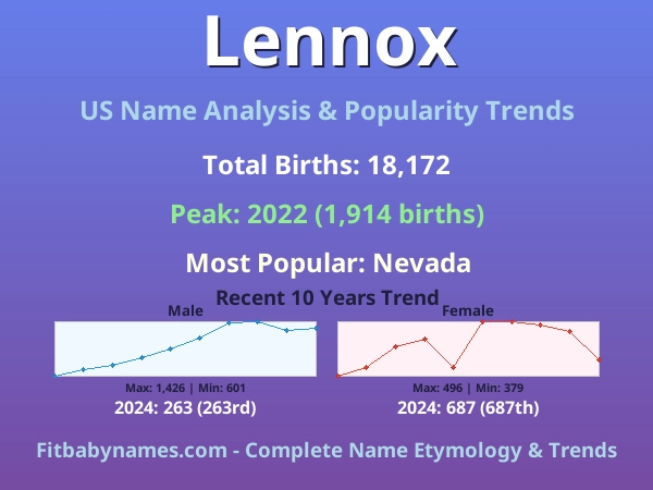 Infographic: Lennox name meaning, origin, and popularity trends in the United States (US baby name analysis chart)