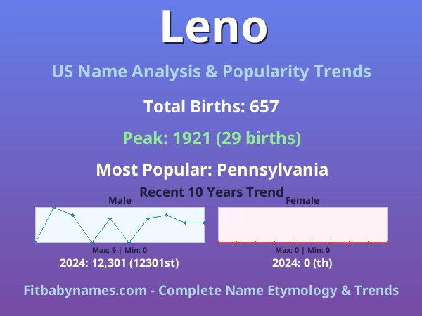 Infographic: Leno name meaning, origin, and popularity trends in the United States (US baby name analysis chart)