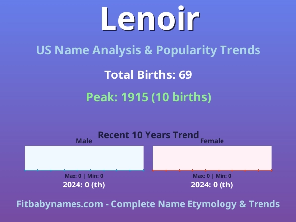 Infographic: Lenoir name meaning, origin, and popularity trends in the United States (US baby name analysis chart)