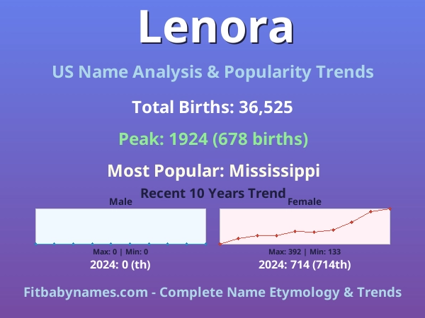 Infographic: Lenora name meaning, origin, and popularity trends in the United States (US baby name analysis chart)