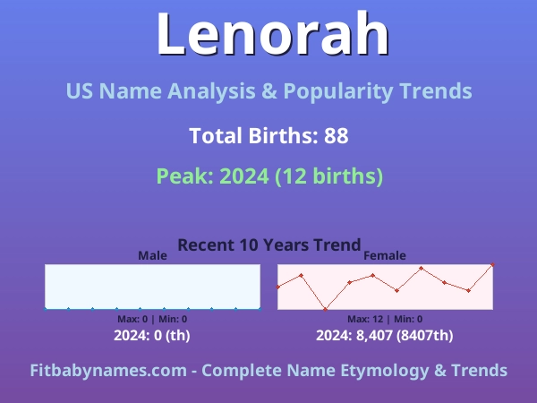 Infographic: Lenorah name meaning, origin, and popularity trends in the United States (US baby name analysis chart)