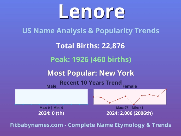 Infographic: Lenore name meaning, origin, and popularity trends in the United States (US baby name analysis chart)