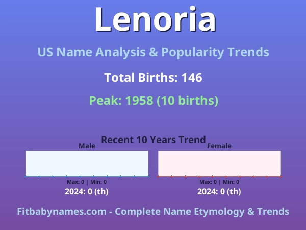 Infographic: Lenoria name meaning, origin, and popularity trends in the United States (US baby name analysis chart)
