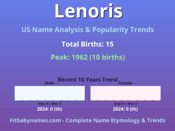 Infographic: Lenoris name meaning, origin, and popularity trends in the United States (US baby name analysis chart)