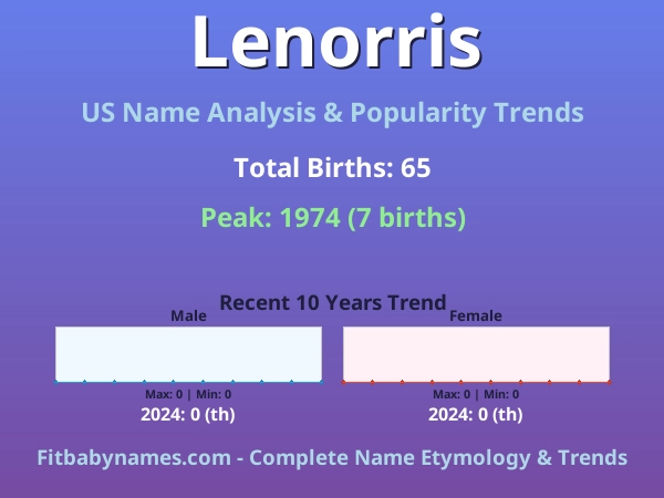 Infographic: Lenorris name meaning, origin, and popularity trends in the United States (US baby name analysis chart)