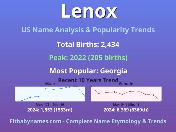 Infographic: Lenox name meaning, origin, and popularity trends in the United States (US baby name analysis chart)