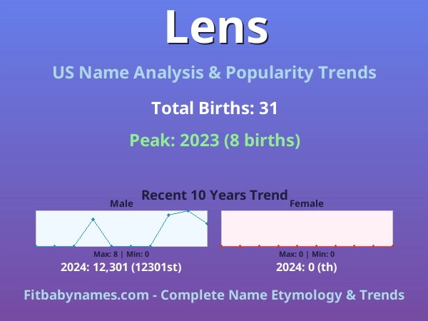 Infographic: Lens name meaning, origin, and popularity trends in the United States (US baby name analysis chart)
