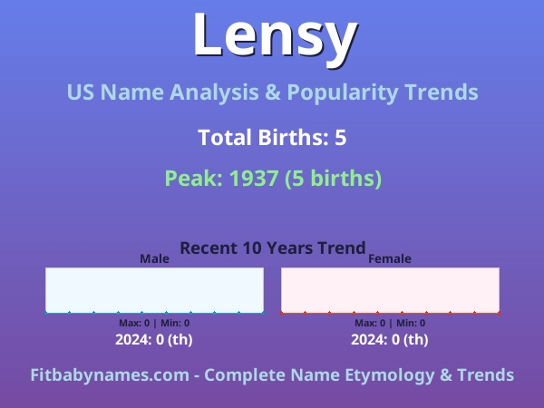 Infographic: Lensy name meaning, origin, and popularity trends in the United States (US baby name analysis chart)