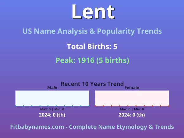Infographic: Lent name meaning, origin, and popularity trends in the United States (US baby name analysis chart)