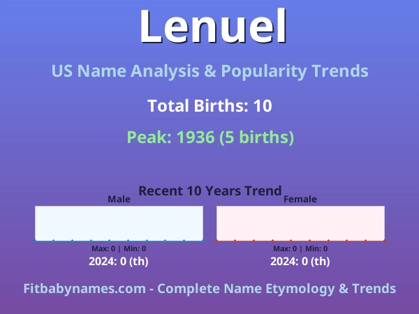 Infographic: Lenuel name meaning, origin, and popularity trends in the United States (US baby name analysis chart)