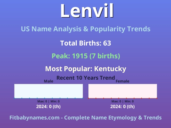 Infographic: Lenvil name meaning, origin, and popularity trends in the United States (US baby name analysis chart)