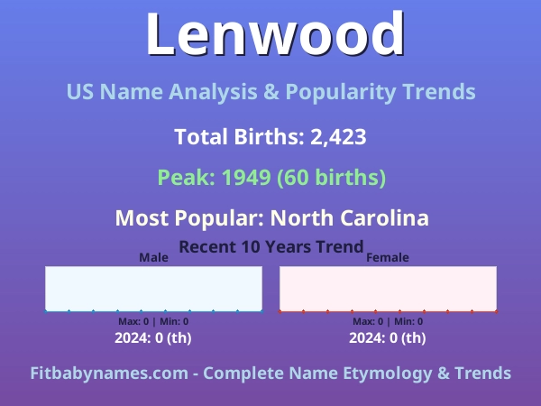Infographic: Lenwood name meaning, origin, and popularity trends in the United States (US baby name analysis chart)
