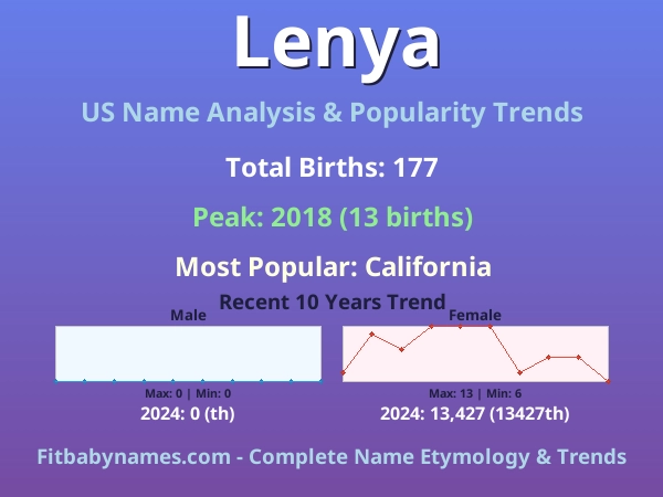 Infographic: Lenya name meaning, origin, and popularity trends in the United States (US baby name analysis chart)