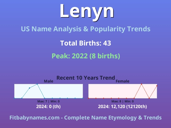 Infographic: Lenyn name meaning, origin, and popularity trends in the United States (US baby name analysis chart)