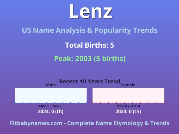 Infographic: Lenz name meaning, origin, and popularity trends in the United States (US baby name analysis chart)