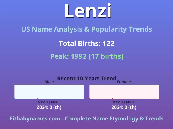 Infographic: Lenzi name meaning, origin, and popularity trends in the United States (US baby name analysis chart)