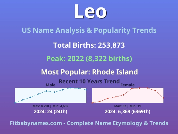 Infographic: Leo name meaning, origin, and popularity trends in the United States (US baby name analysis chart)