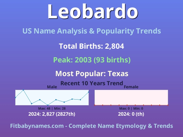 Infographic: Leobardo name meaning, origin, and popularity trends in the United States (US baby name analysis chart)