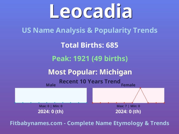 Infographic: Leocadia name meaning, origin, and popularity trends in the United States (US baby name analysis chart)